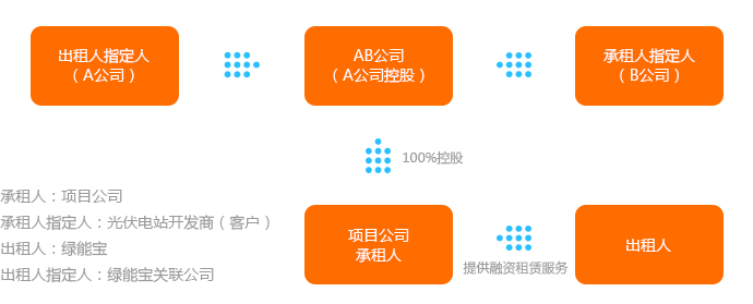 开发初期项目