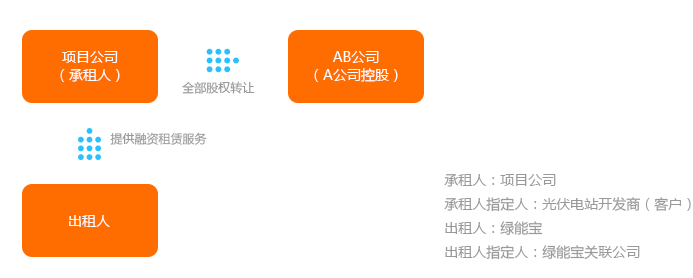 建成运营项目